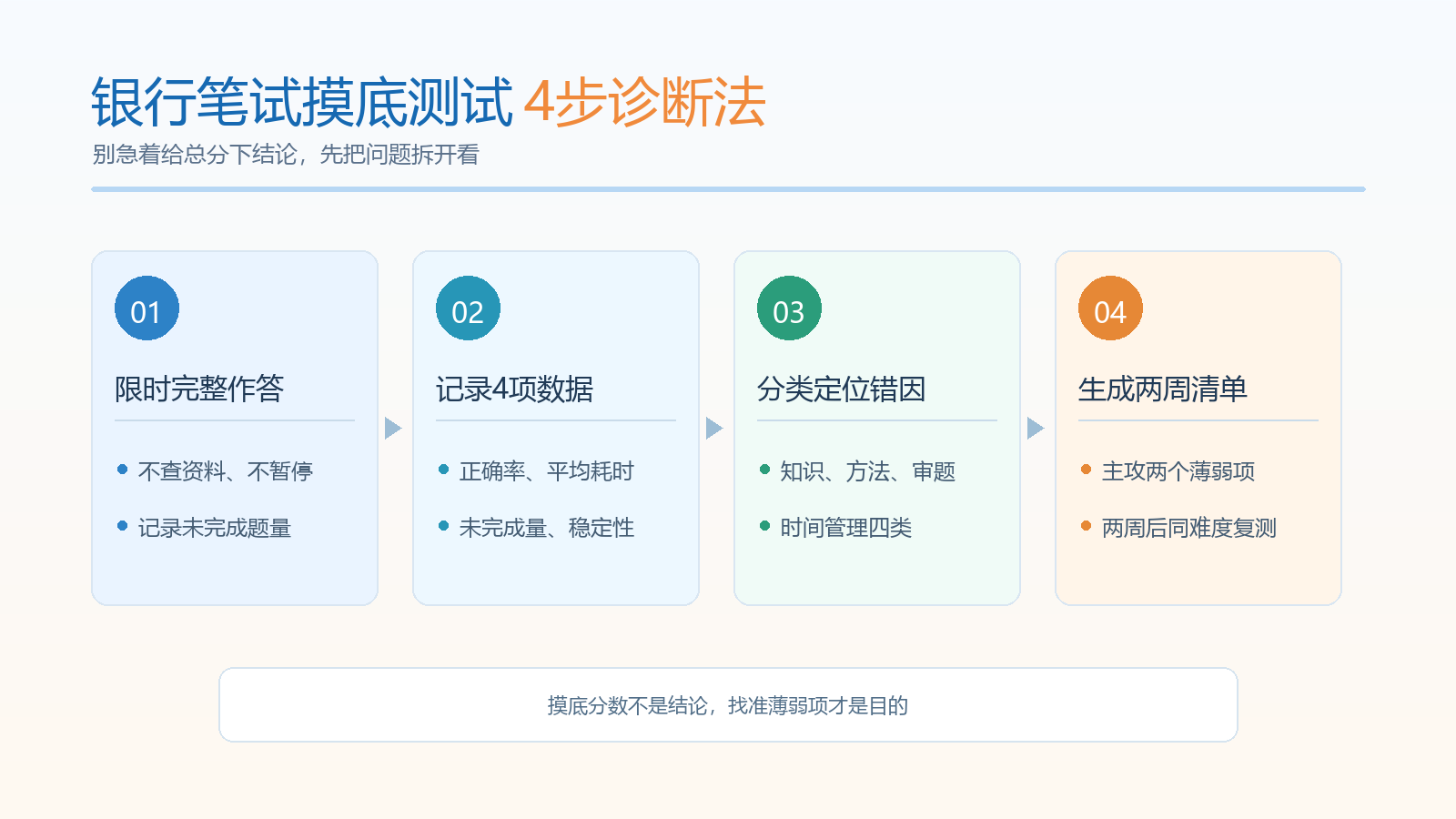 银行笔试摸底测试4步诊断法