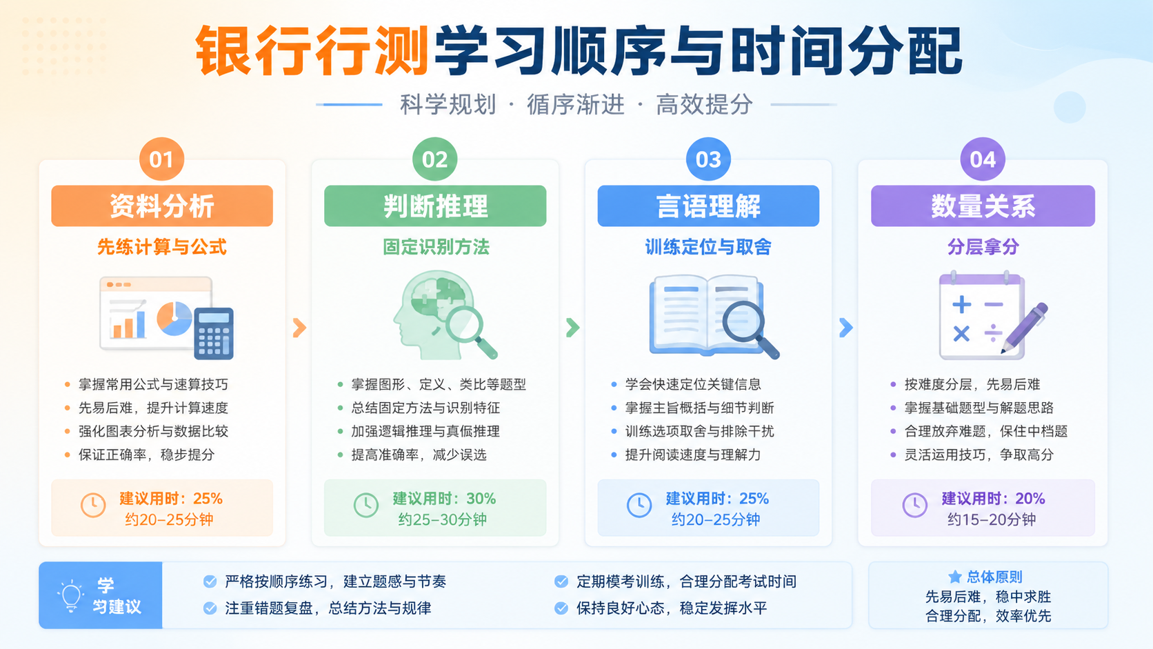 银行行测学习顺序与时间分配