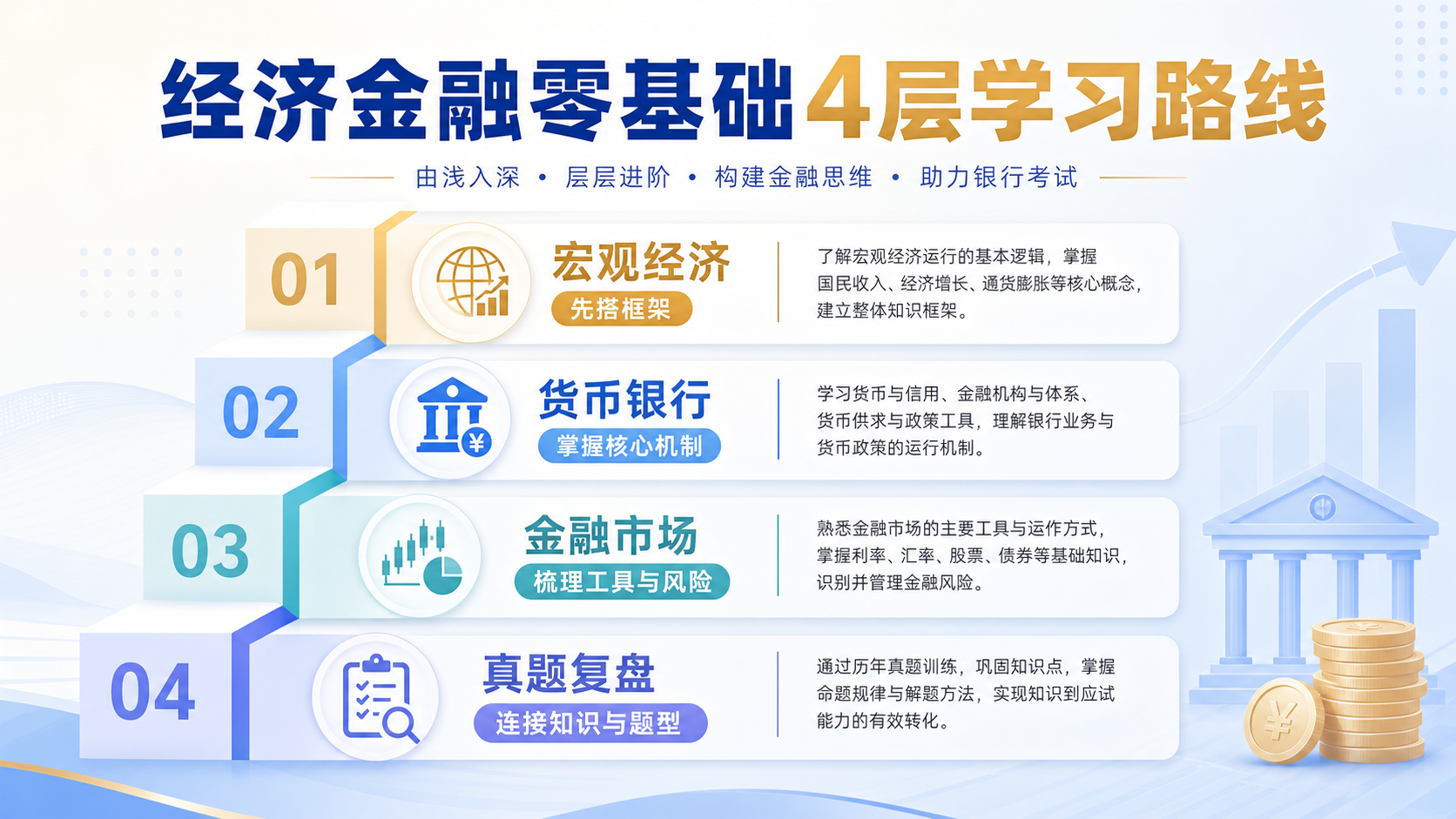 经济金融零基础4层学习路线
