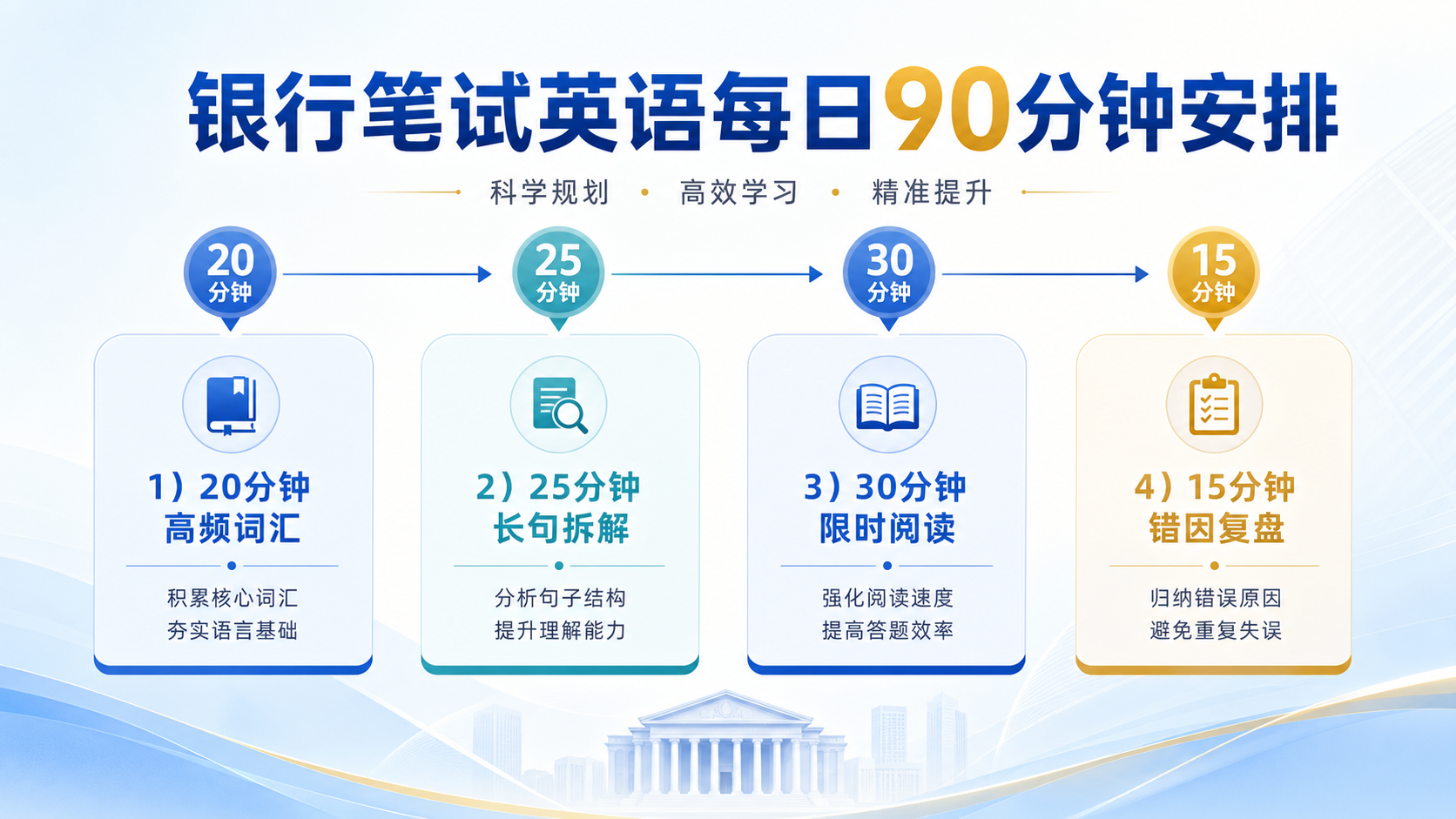 银行笔试英语每日90分钟安排
