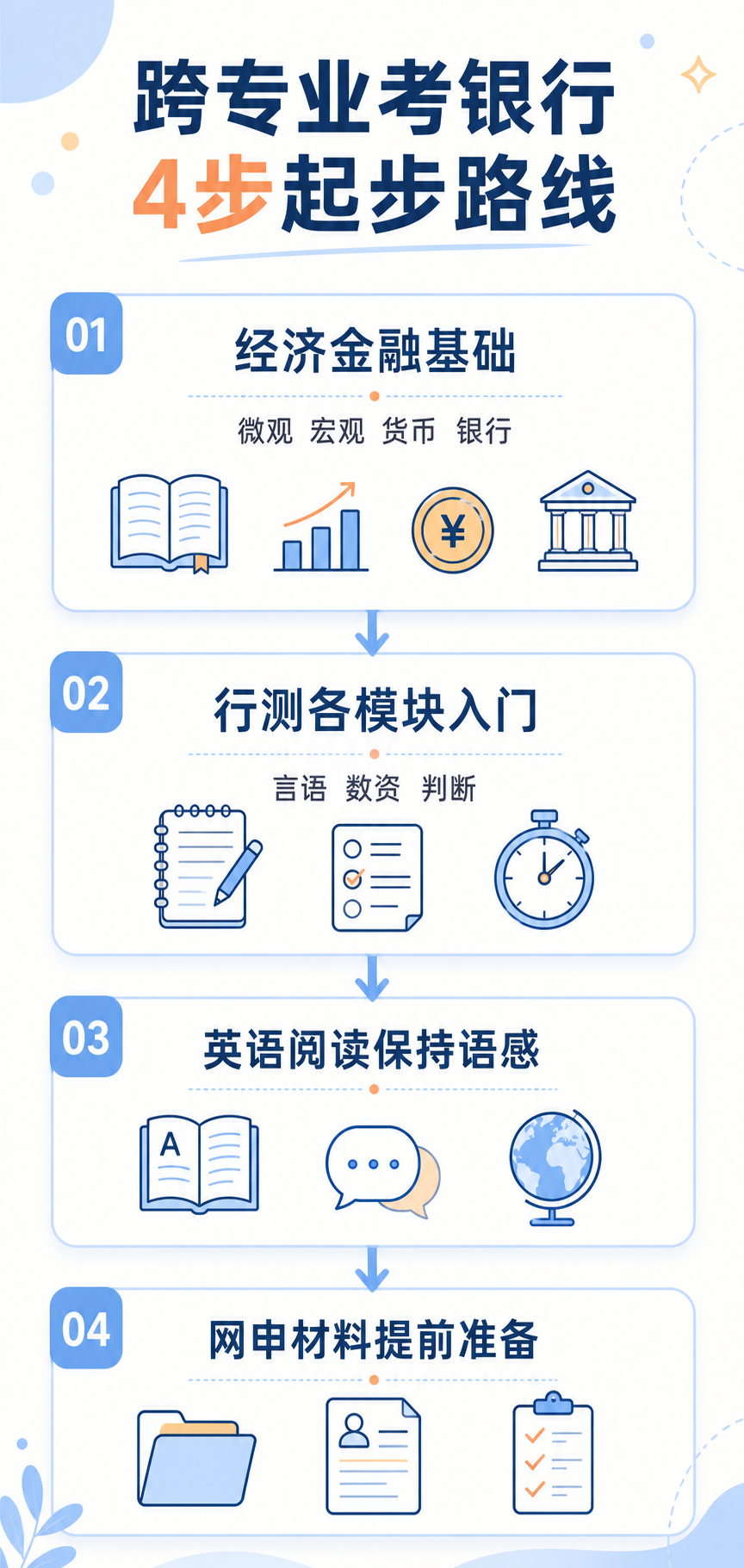 跨专业考银行学习路线