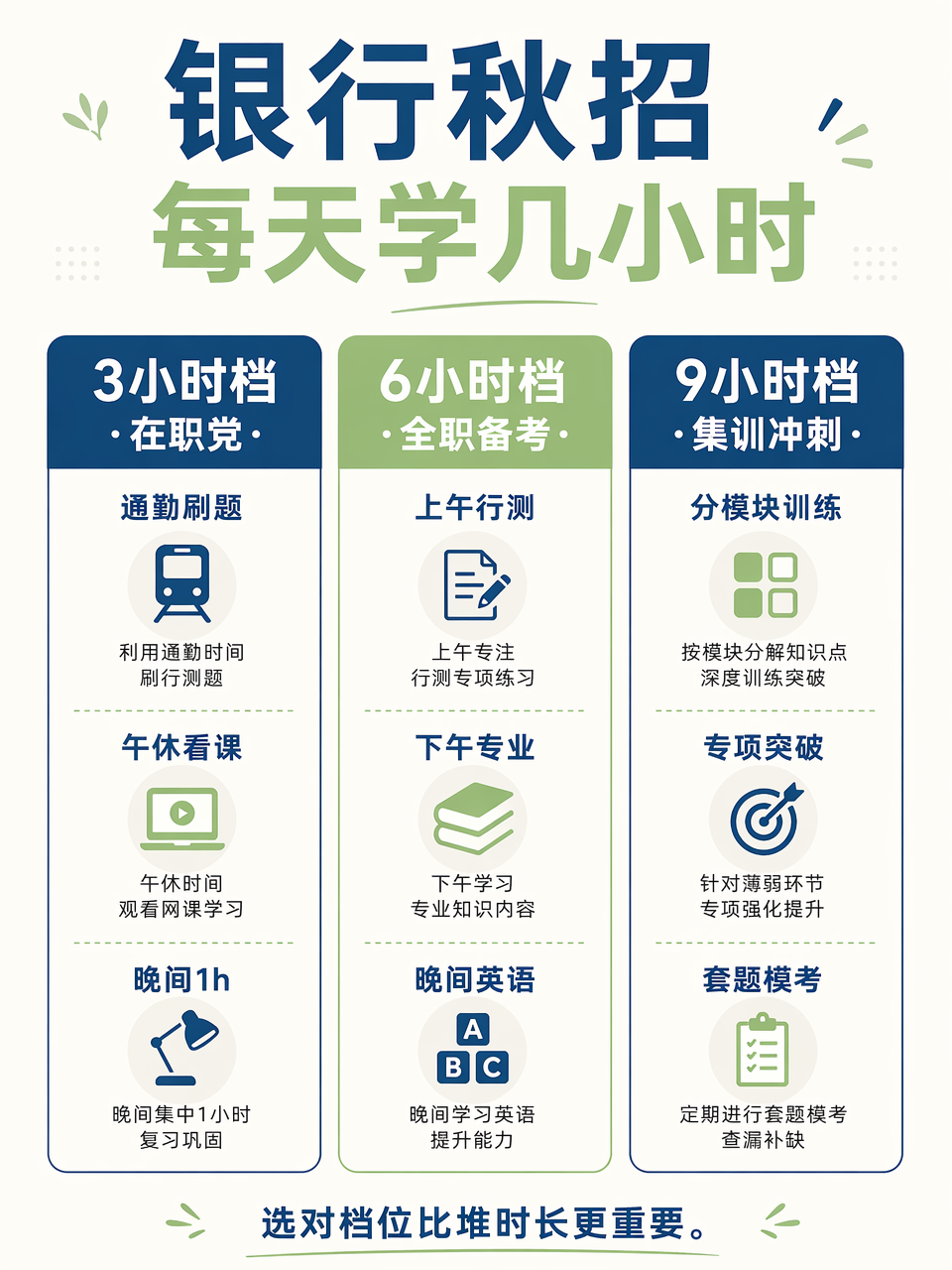 银行秋招每日备考时间三档对比