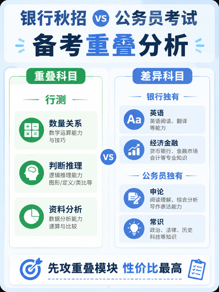 银行秋招与公务员考试备考重叠分析