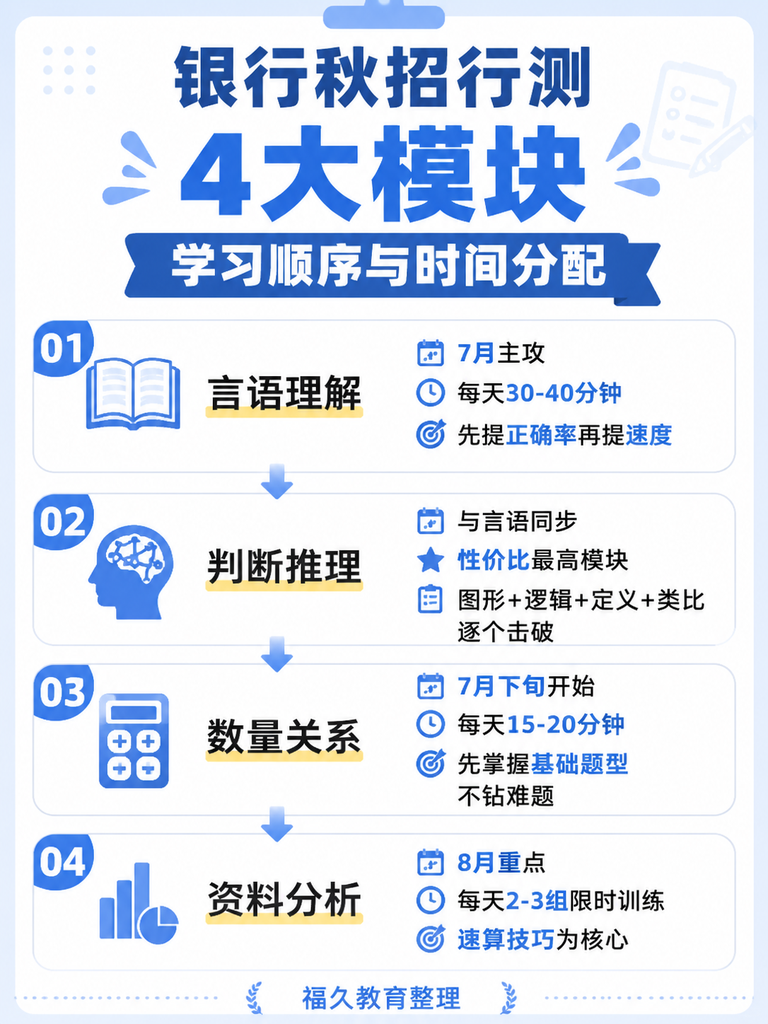 银行秋招行测模块学习顺序