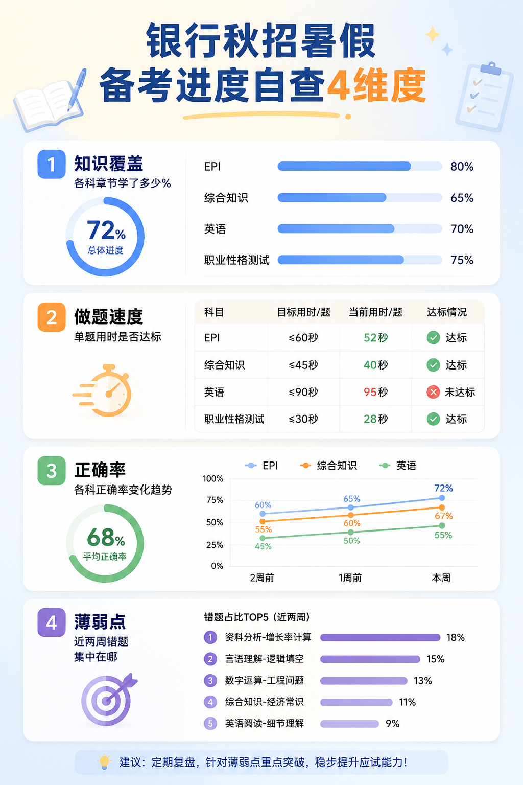 银行秋招暑假备考进度自查4维度信息图