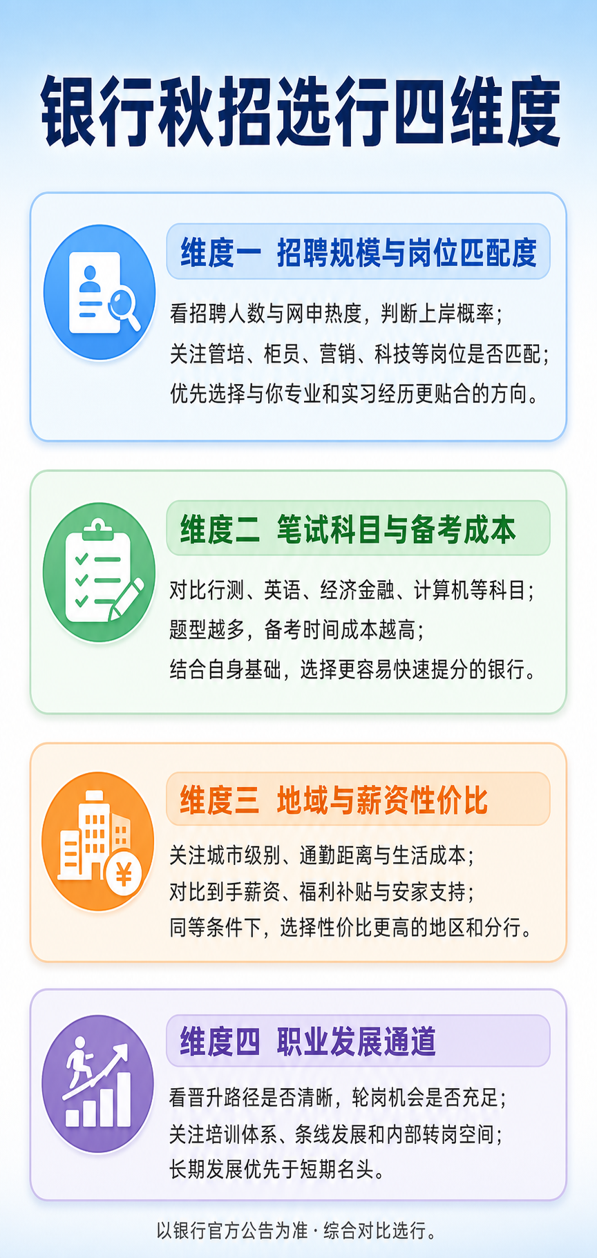 银行秋招选行四维度信息图