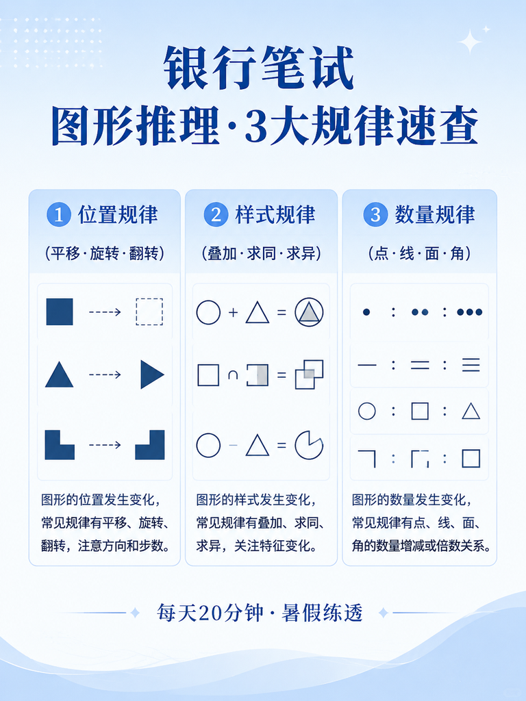 银行笔试图形推理3大规律速查
