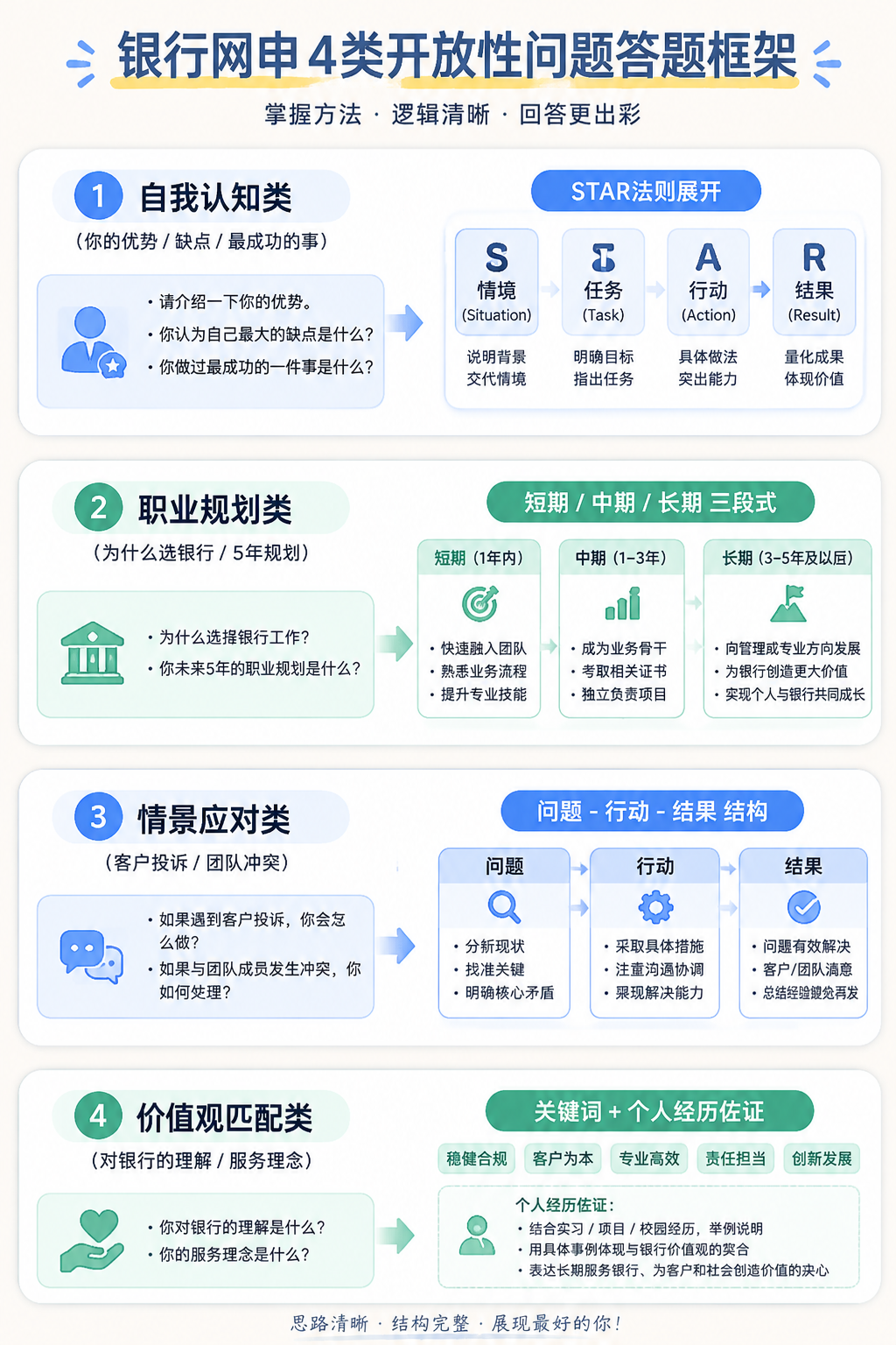 银行网申开放性4类题型答题框架