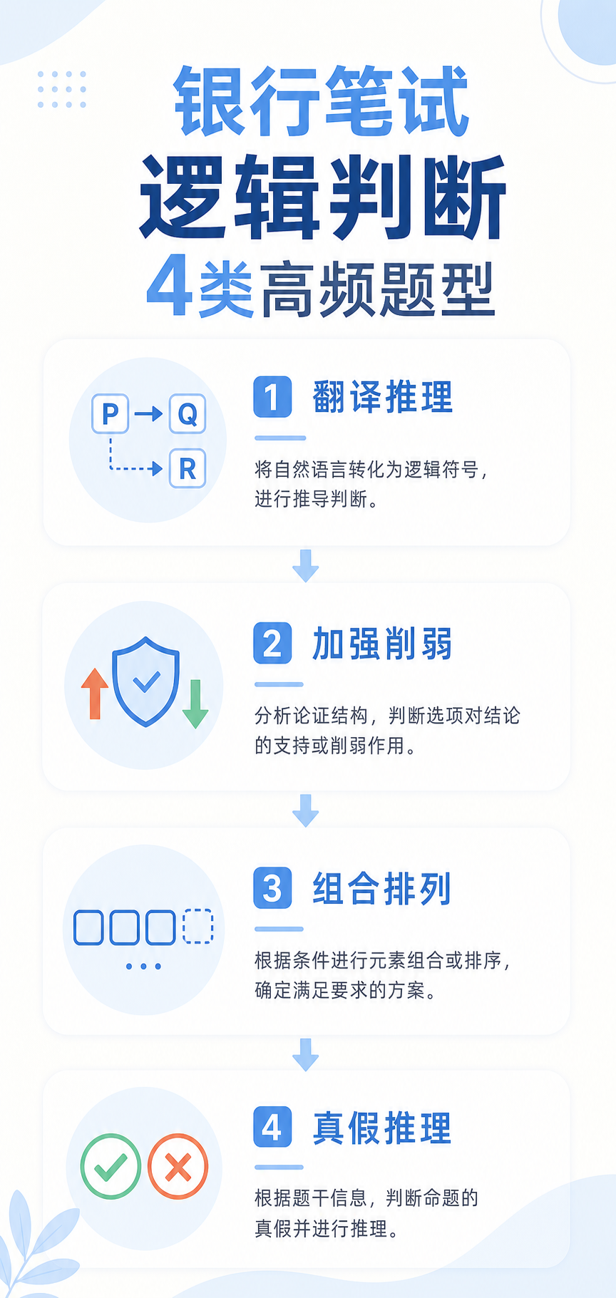 银行笔试逻辑判断4类高频题型