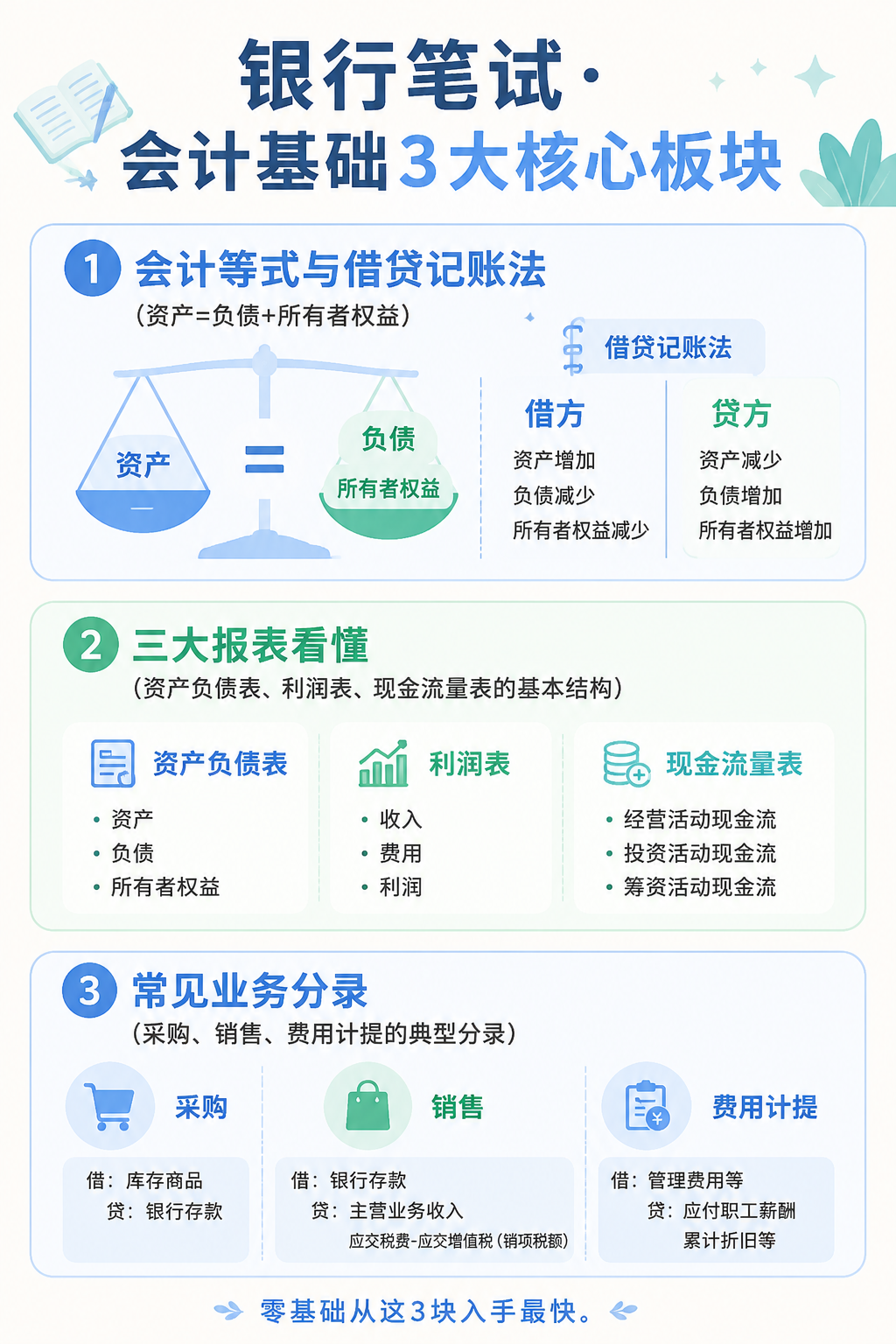 银行笔试会计基础3大核心板块