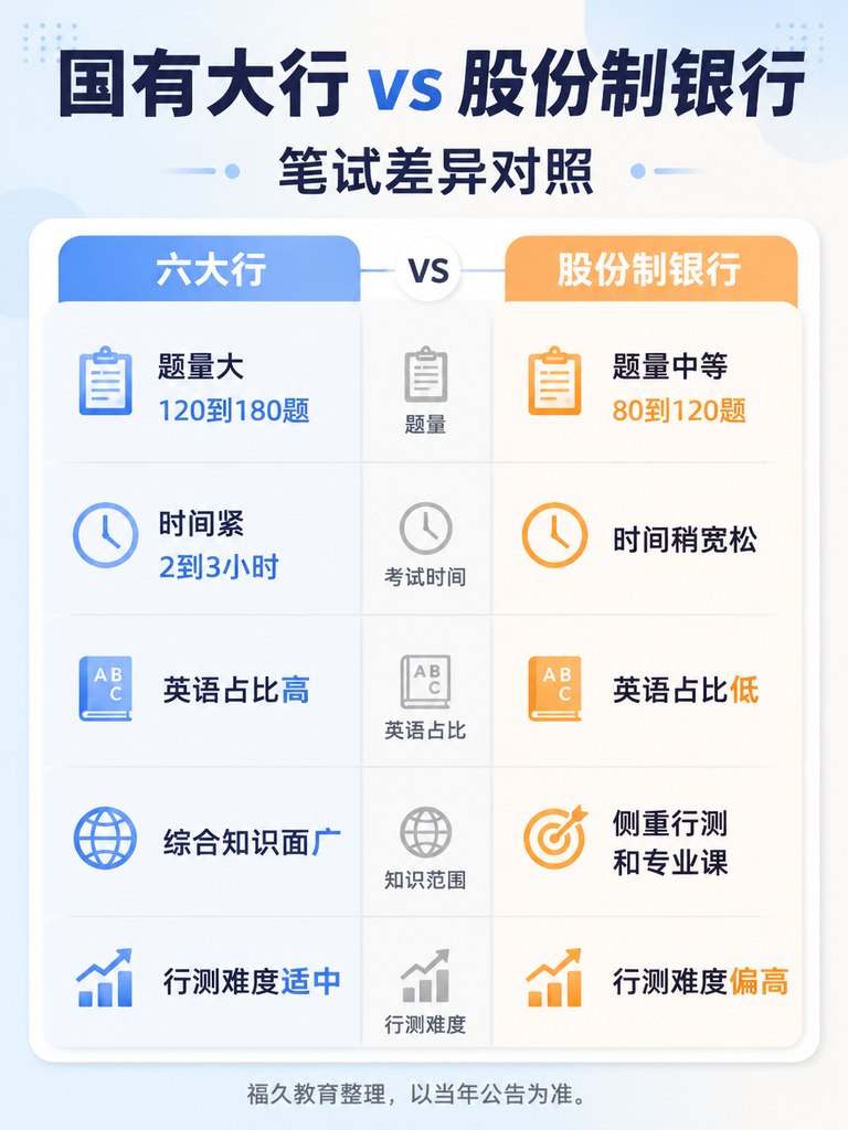 国有大行vs股份制笔试差异对比