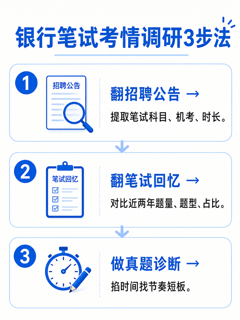 银行笔试考情调研方法