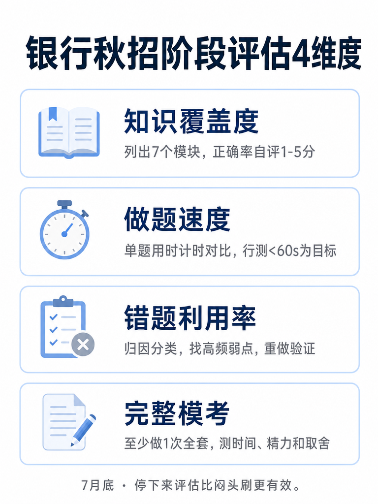 银行秋招阶段评估4维度信息图
