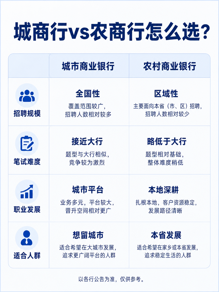 城商行vs农商行对比信息图