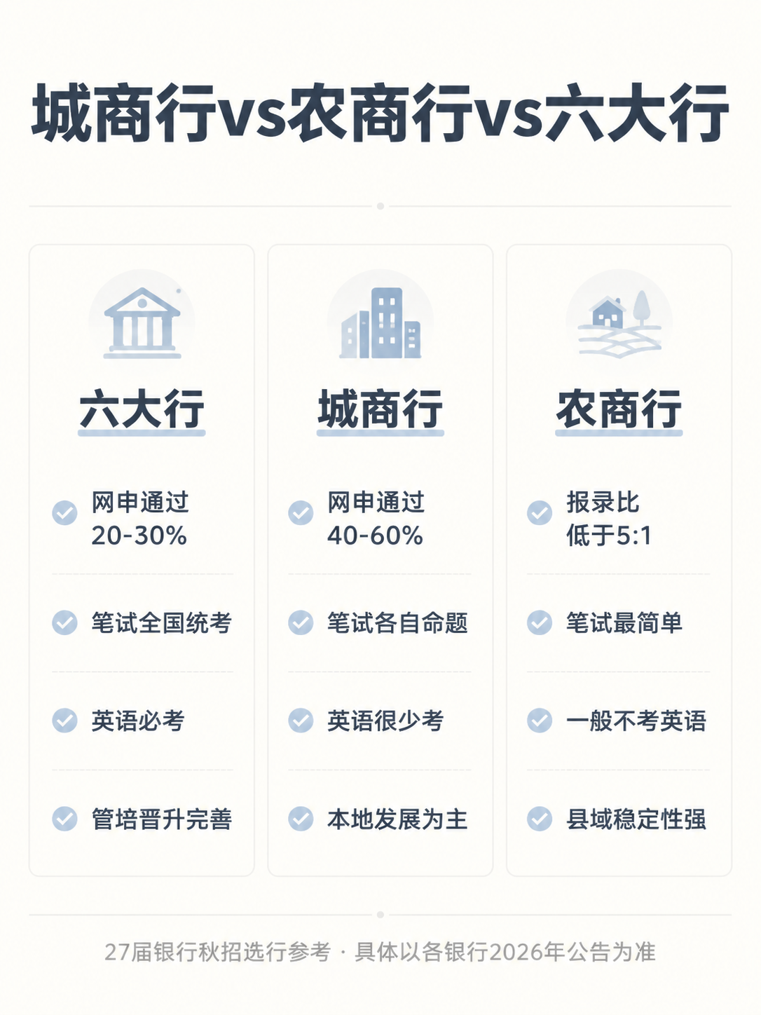 银行校招选行对比