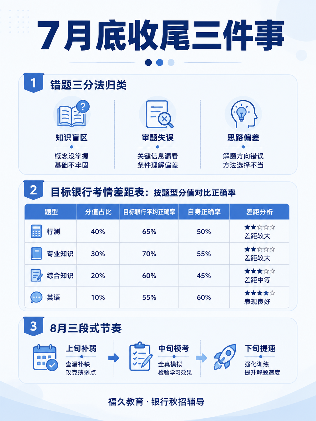 银行秋招7月底收尾三件事信息图