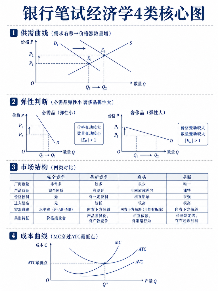 银行笔试经济学4类核心图