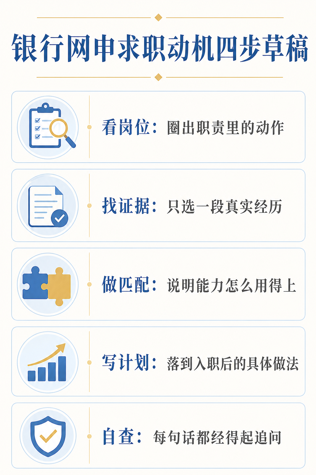 银行网申求职动机四步草稿图