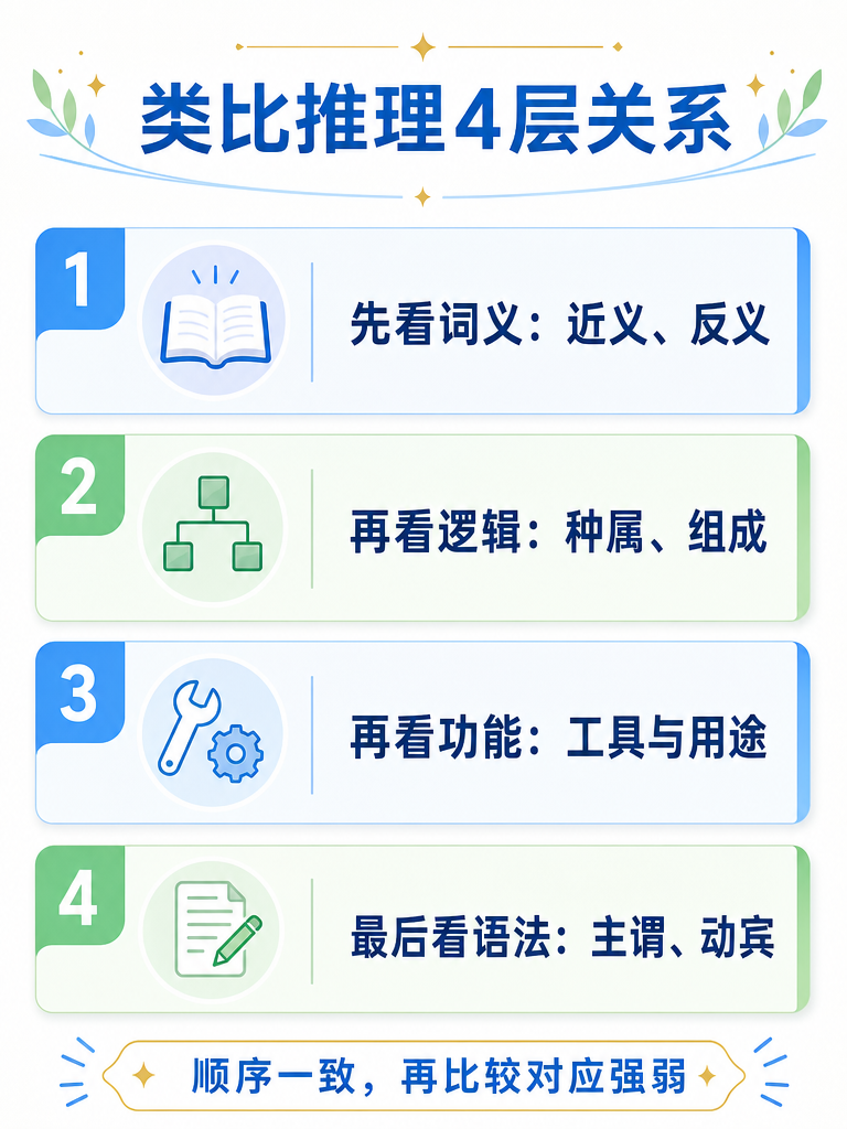 银行笔试类比推理四层关系排查图