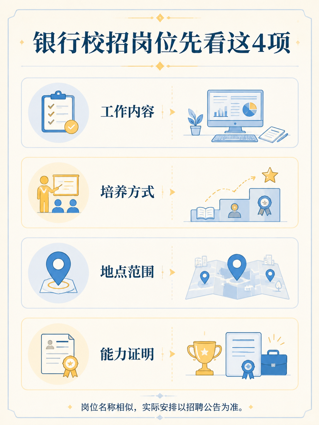 银行校招岗位四项筛选信息图