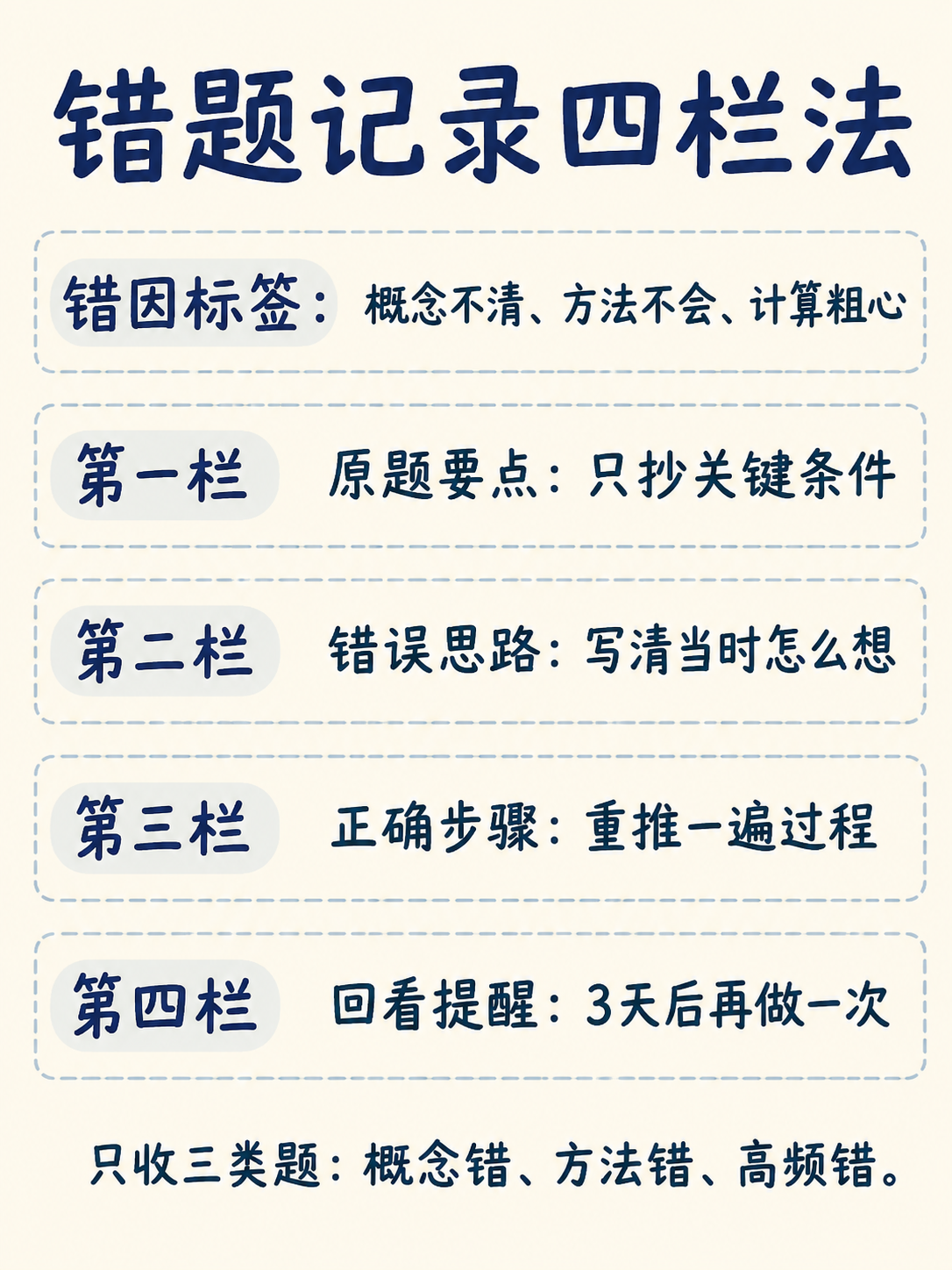 错题记录四栏法信息图
