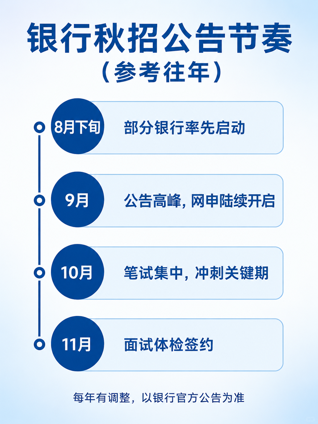 银行秋招公告时间线信息图