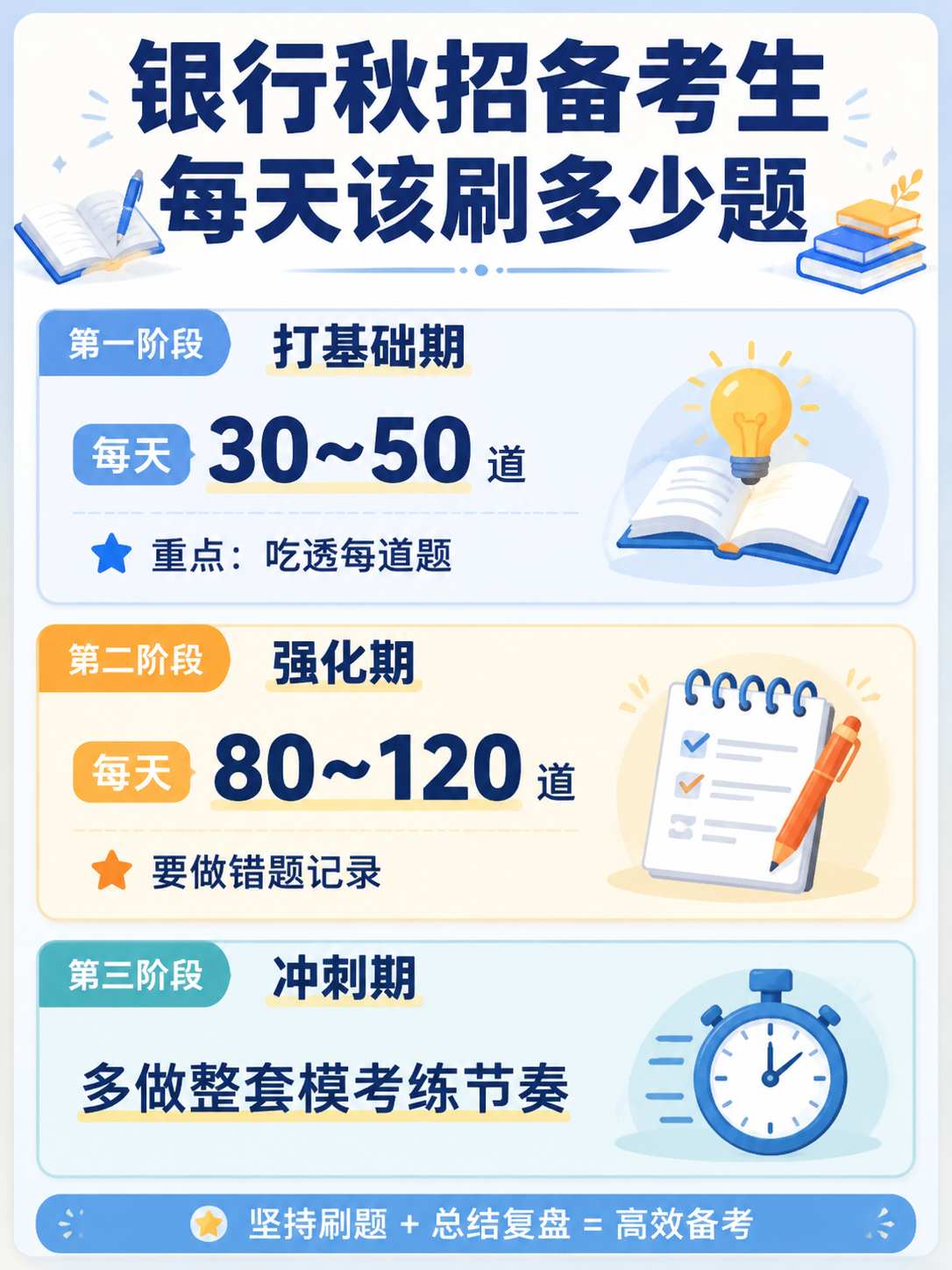 银行秋招备考各阶段每天刷题量安排