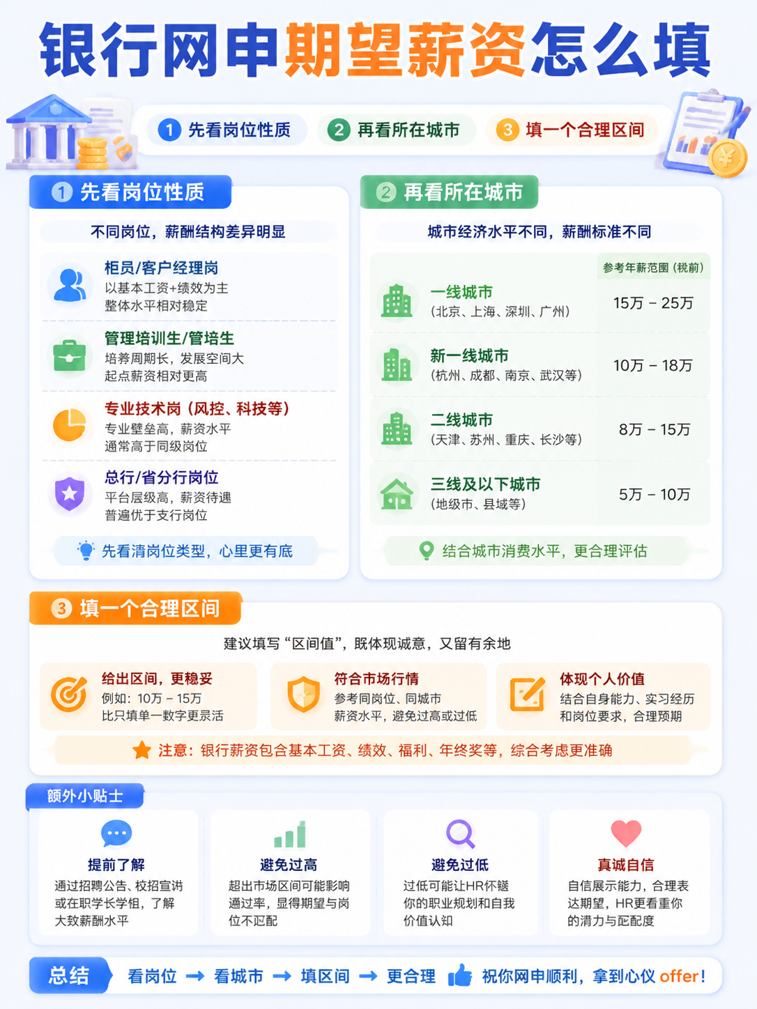 银行秋招网申期望薪资填写思路信息图