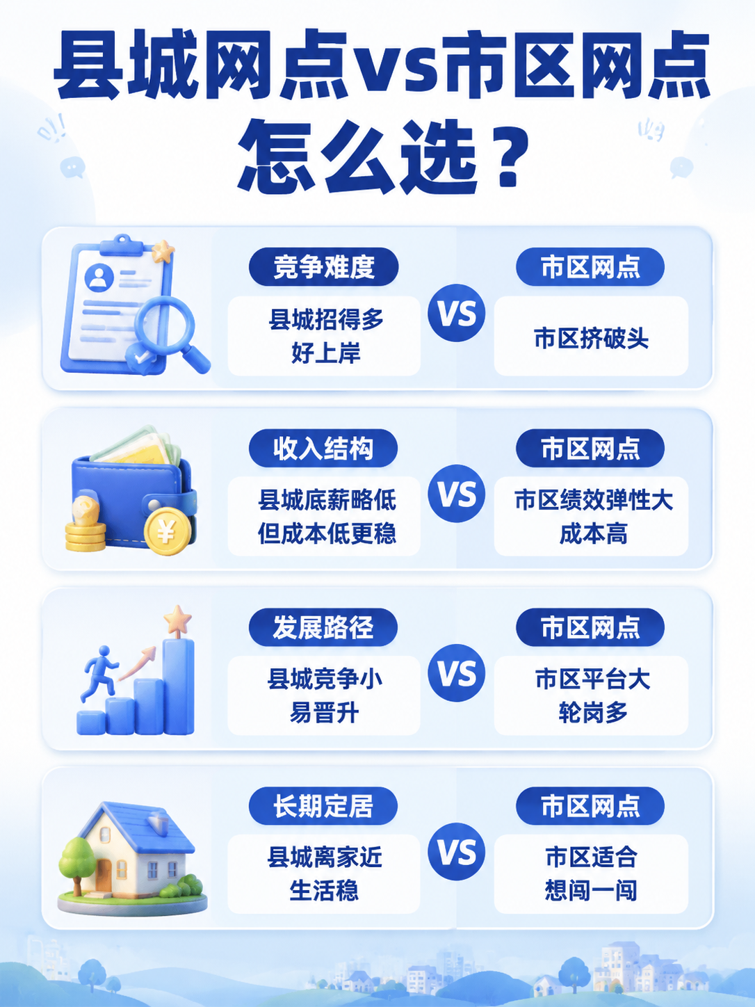 银行秋招县城网点和市区网点选择对比信息图