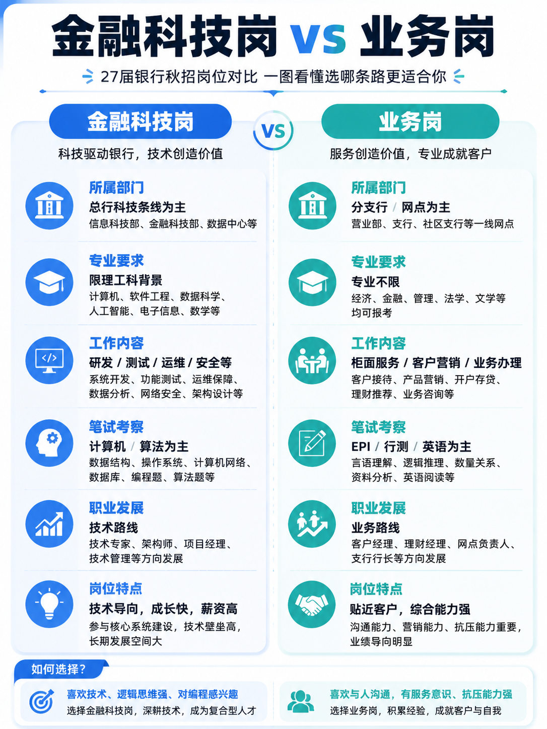27届银行秋招金融科技岗与业务岗区别信息图