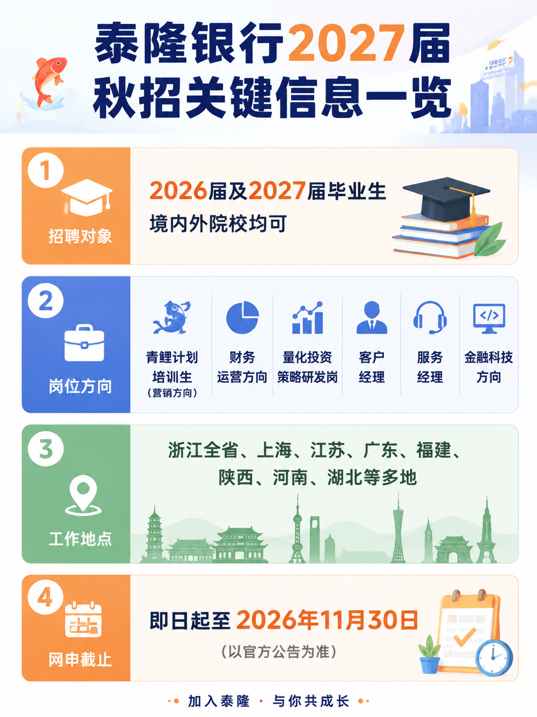 泰隆银行2027届秋季校园招聘关键信息一览信息图
