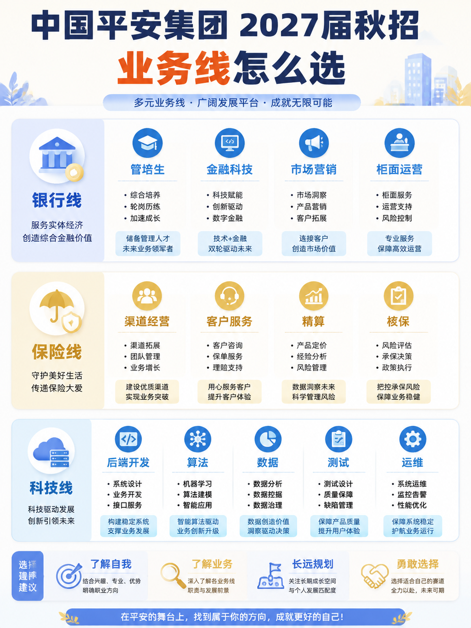 中国平安集团2027届秋招业务线选择信息图