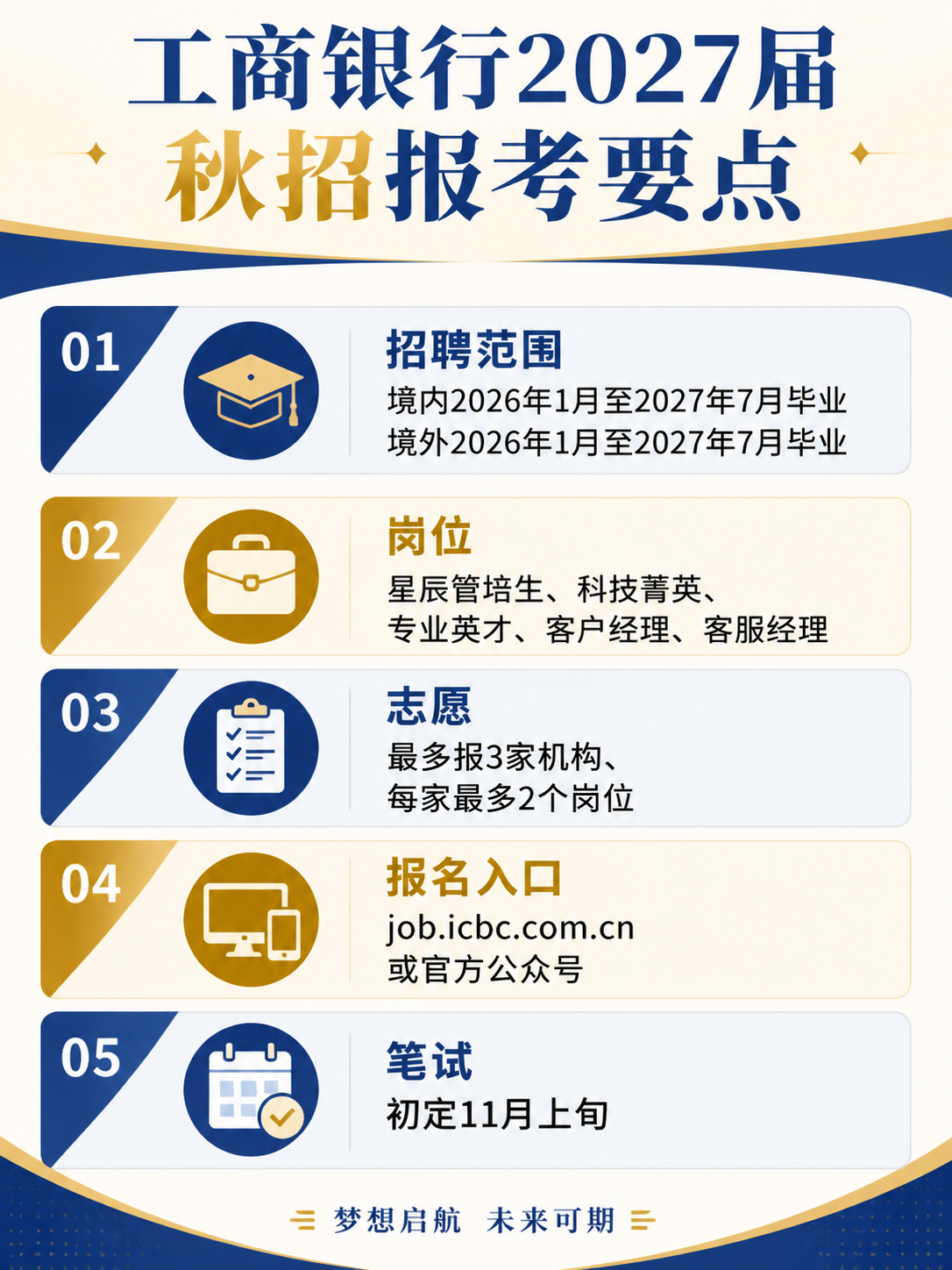 工商银行2027届秋招报考要点信息图