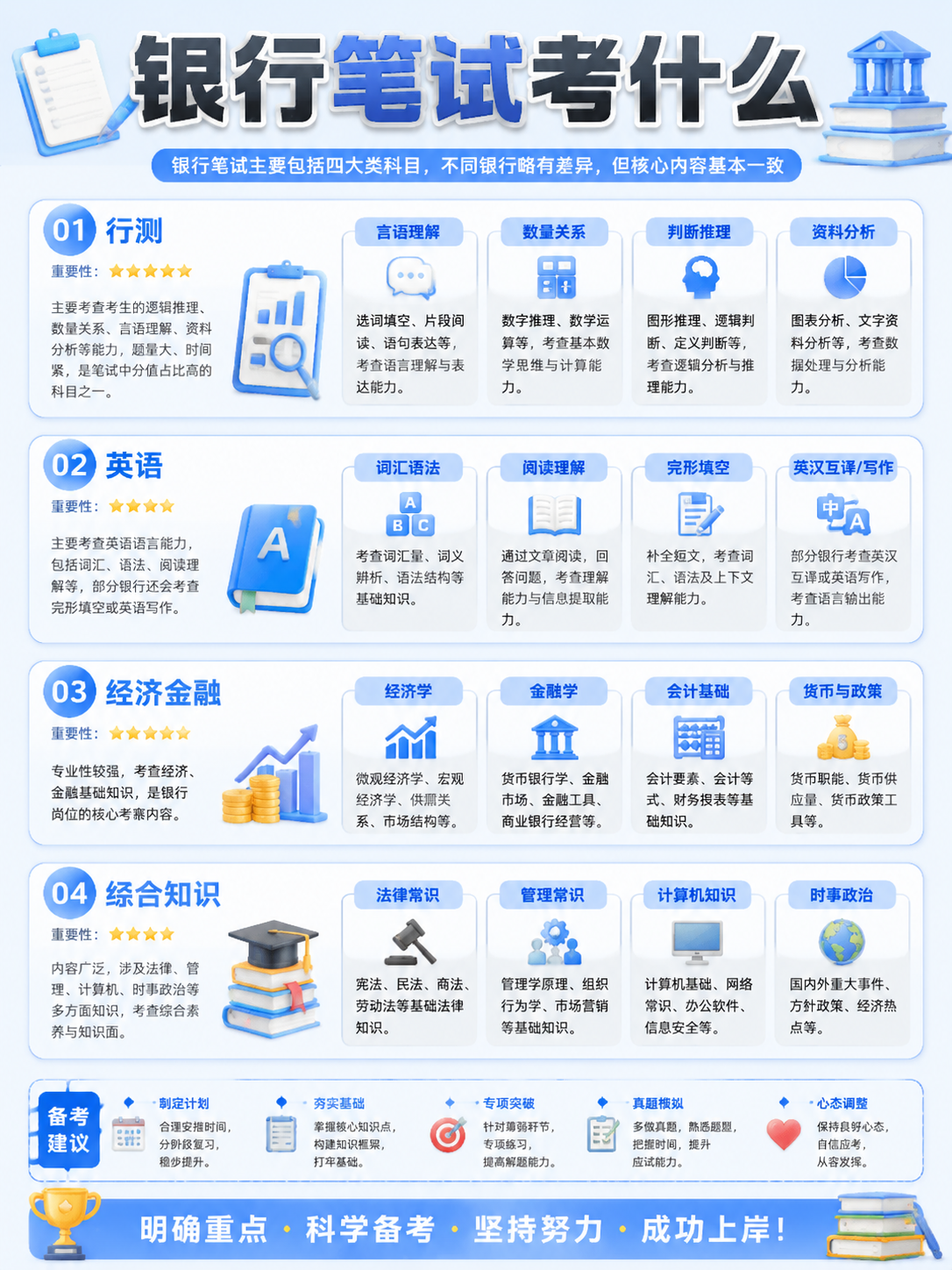 银行笔试科目分布信息图