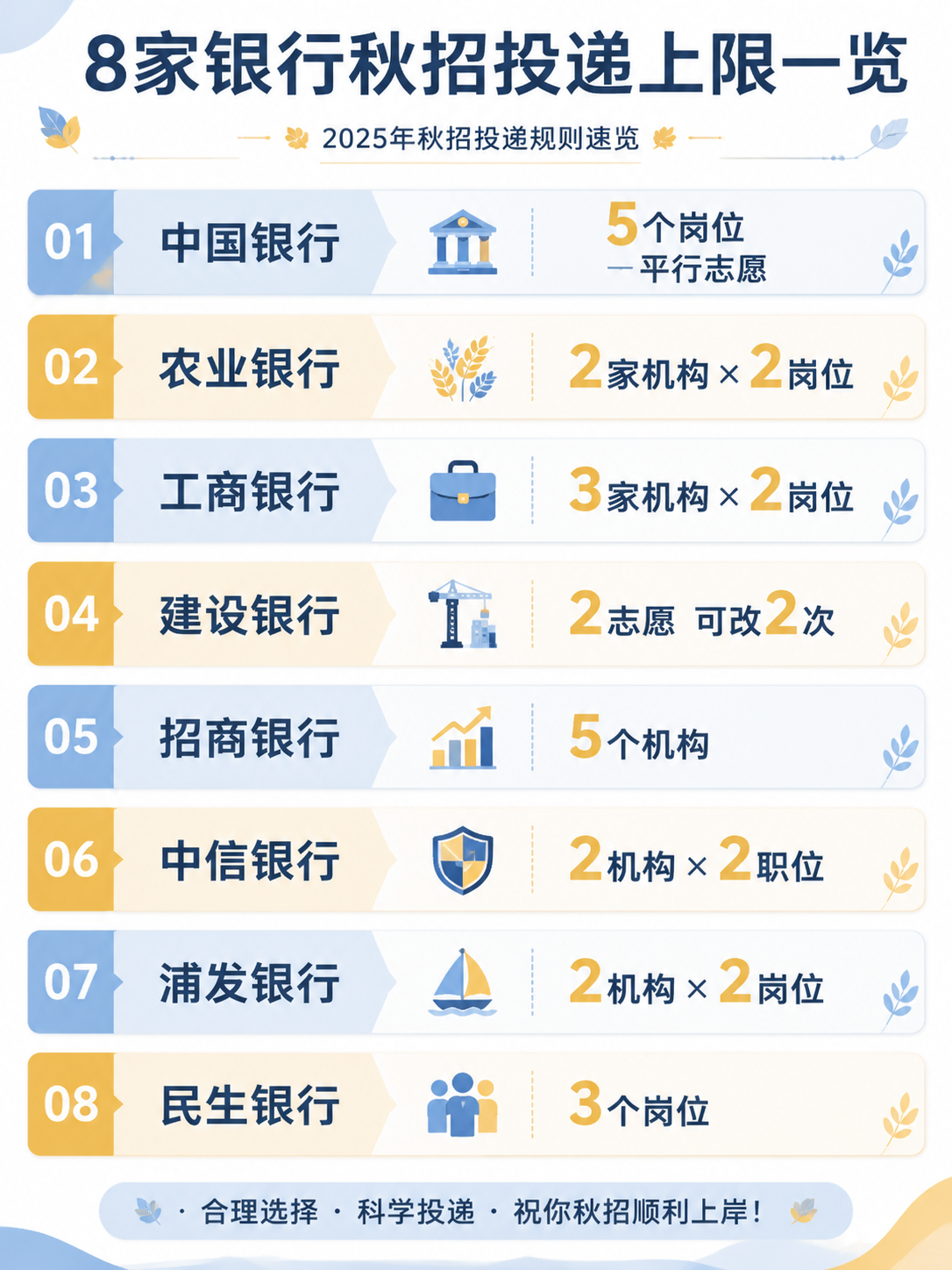 27届银行秋招8家银行投递限额信息图