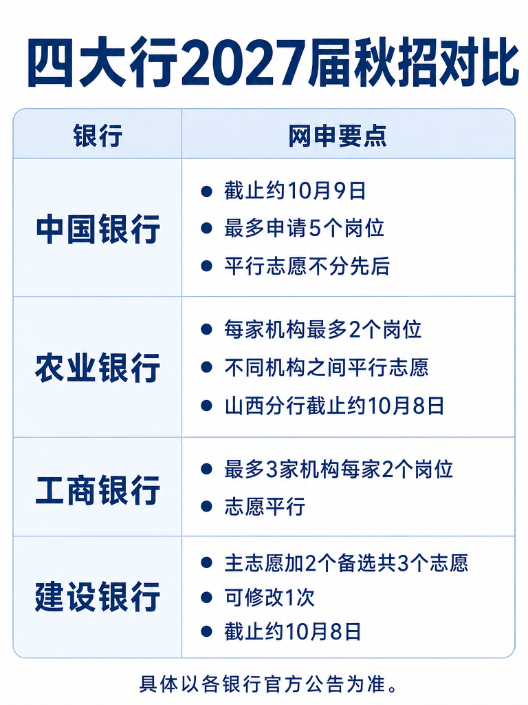 四大行2027届秋招对比信息图