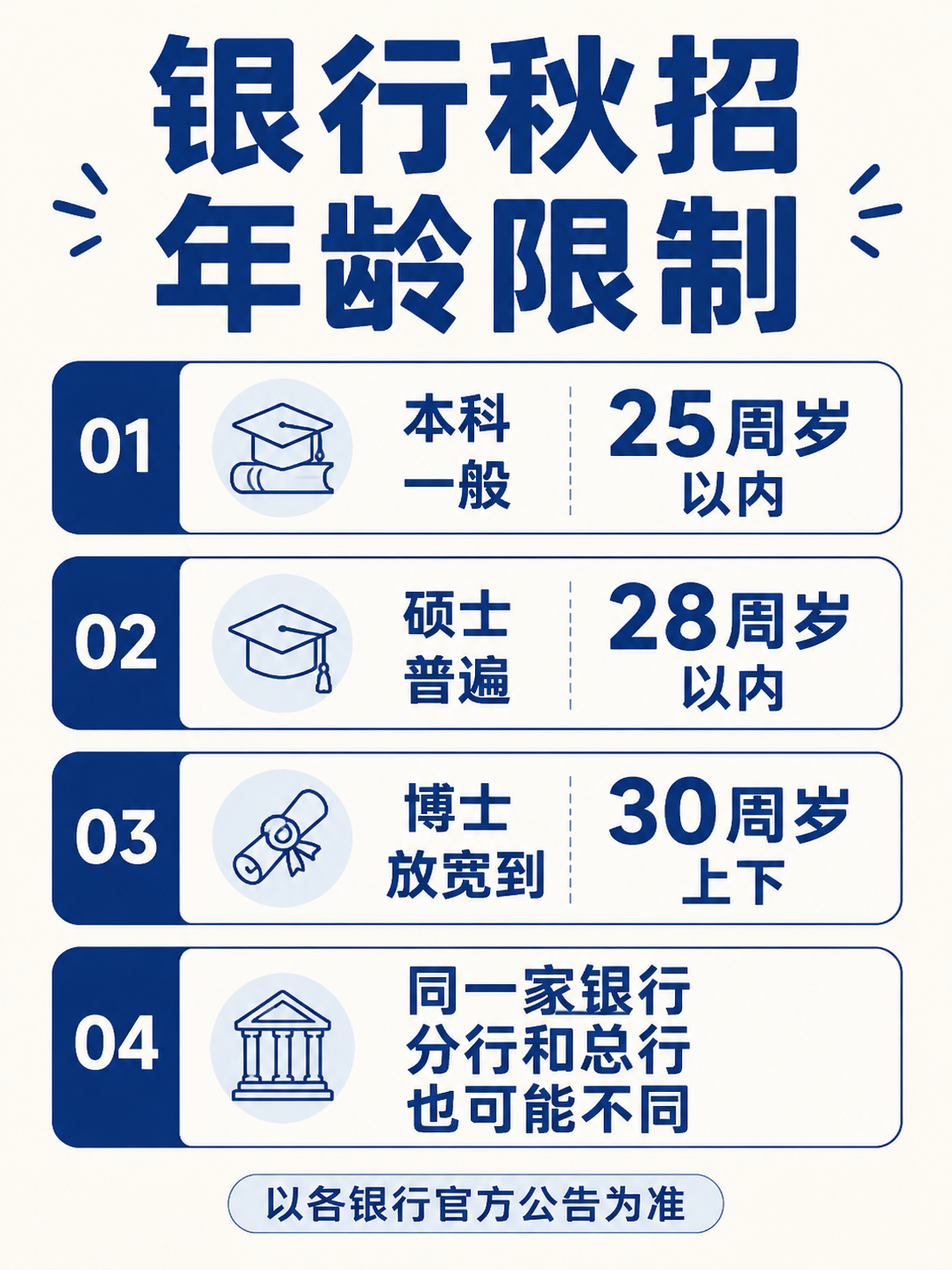 银行秋招年龄限制分层信息图