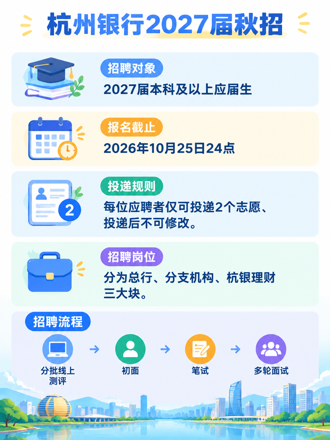 杭州银行2027届秋招网申信息图