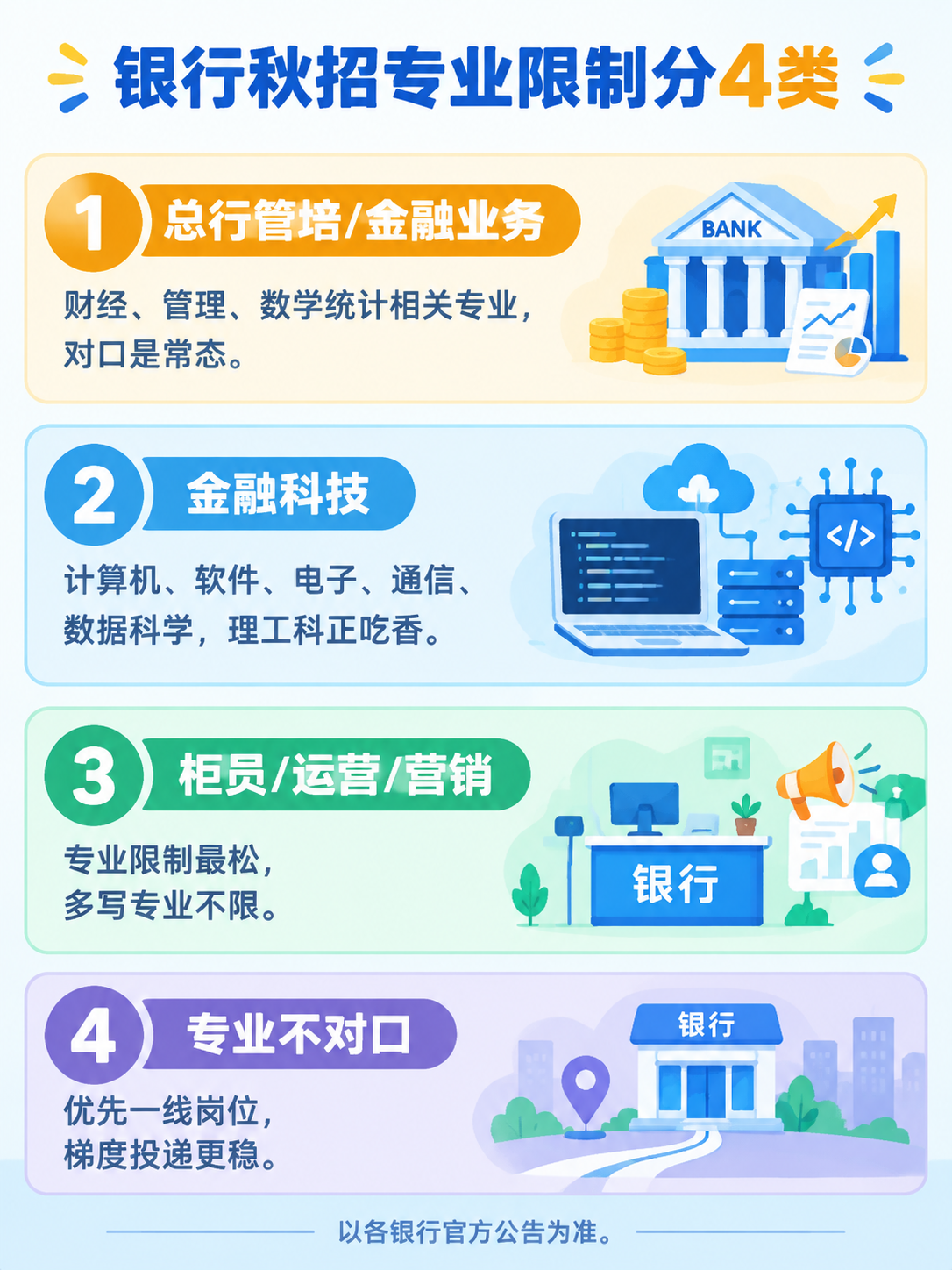 银行秋招专业限制信息图