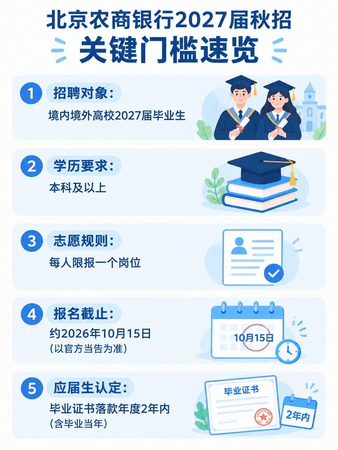 北京农商银行2027届秋招关键门槛速览