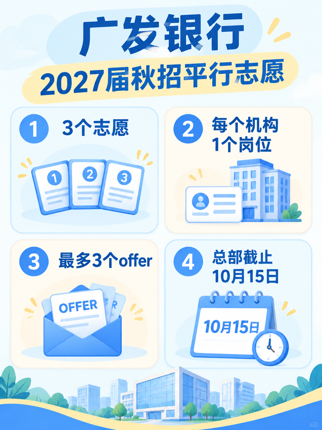 广发银行2027届秋招平行志愿规则速览