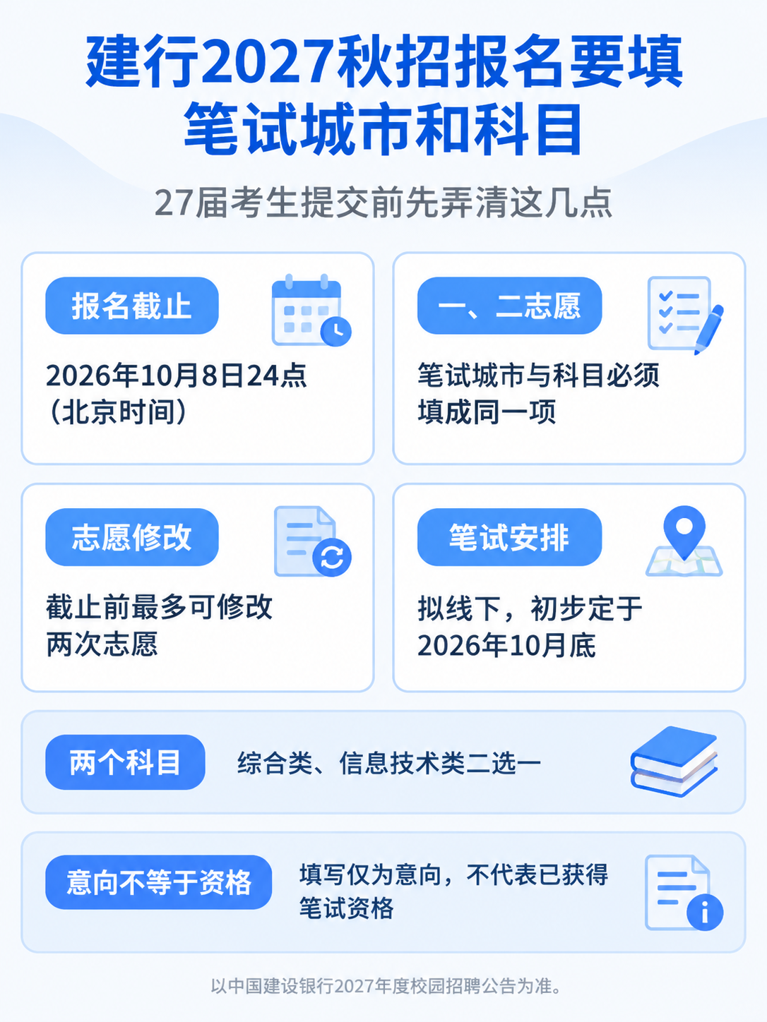建设银行2027年度校园招聘报名笔试城市与科目意向要点