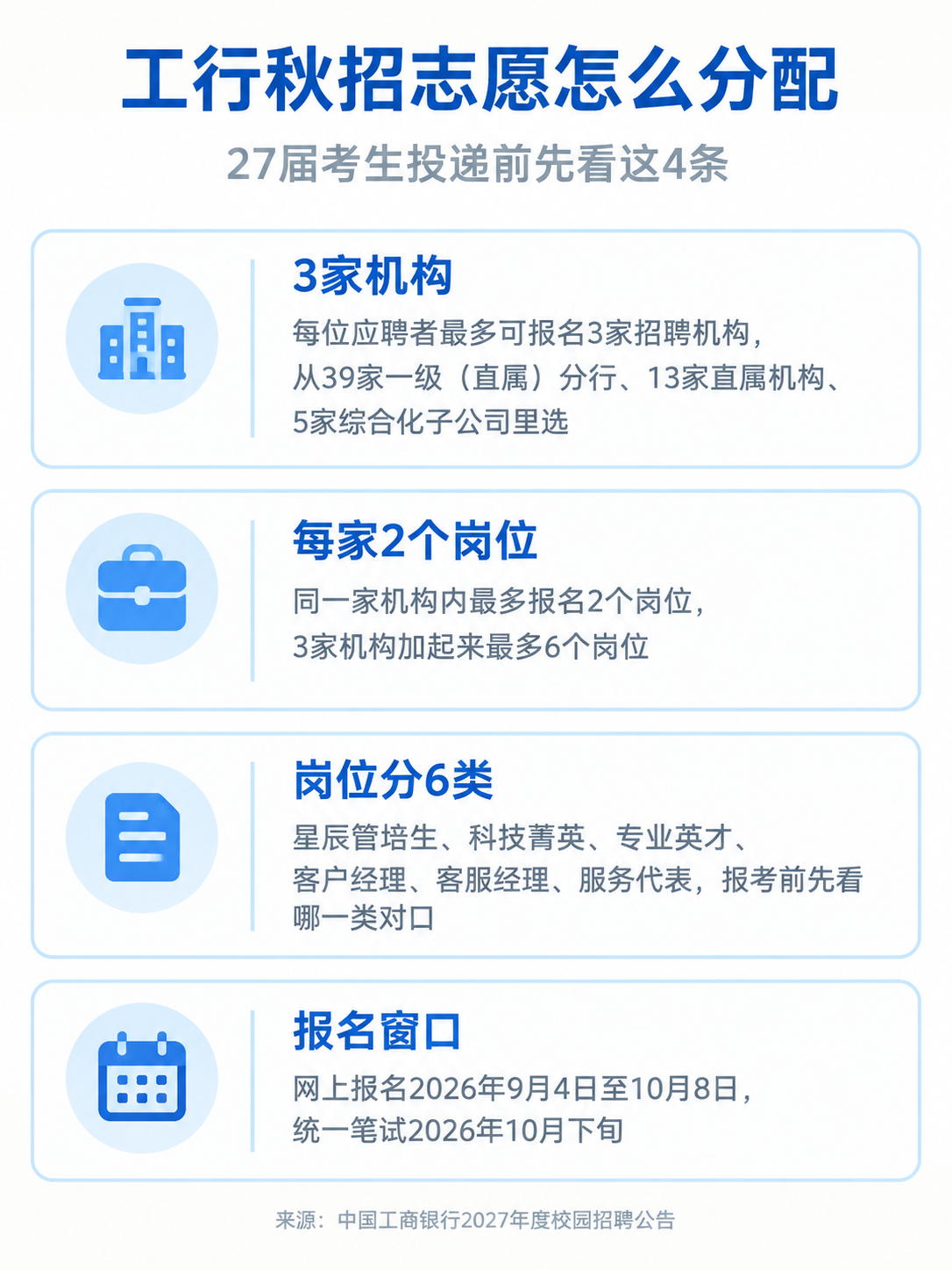 工商银行2027年度校园招聘志愿分配要点:3家机构与每家2个岗位