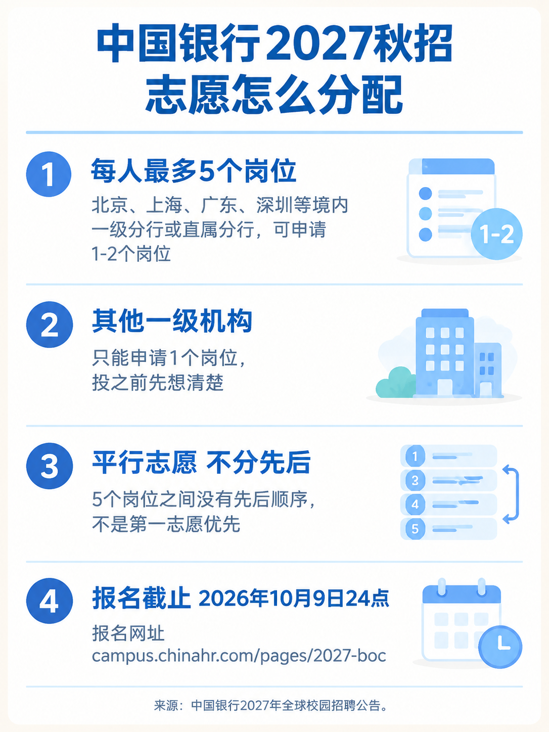中国银行2027秋招志愿分配规则信息图
