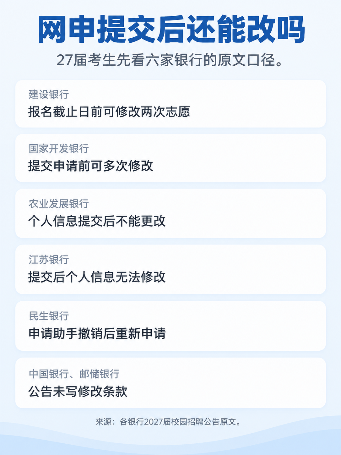 网申提交后还能改吗:七家银行2027届秋招公告口径对照
