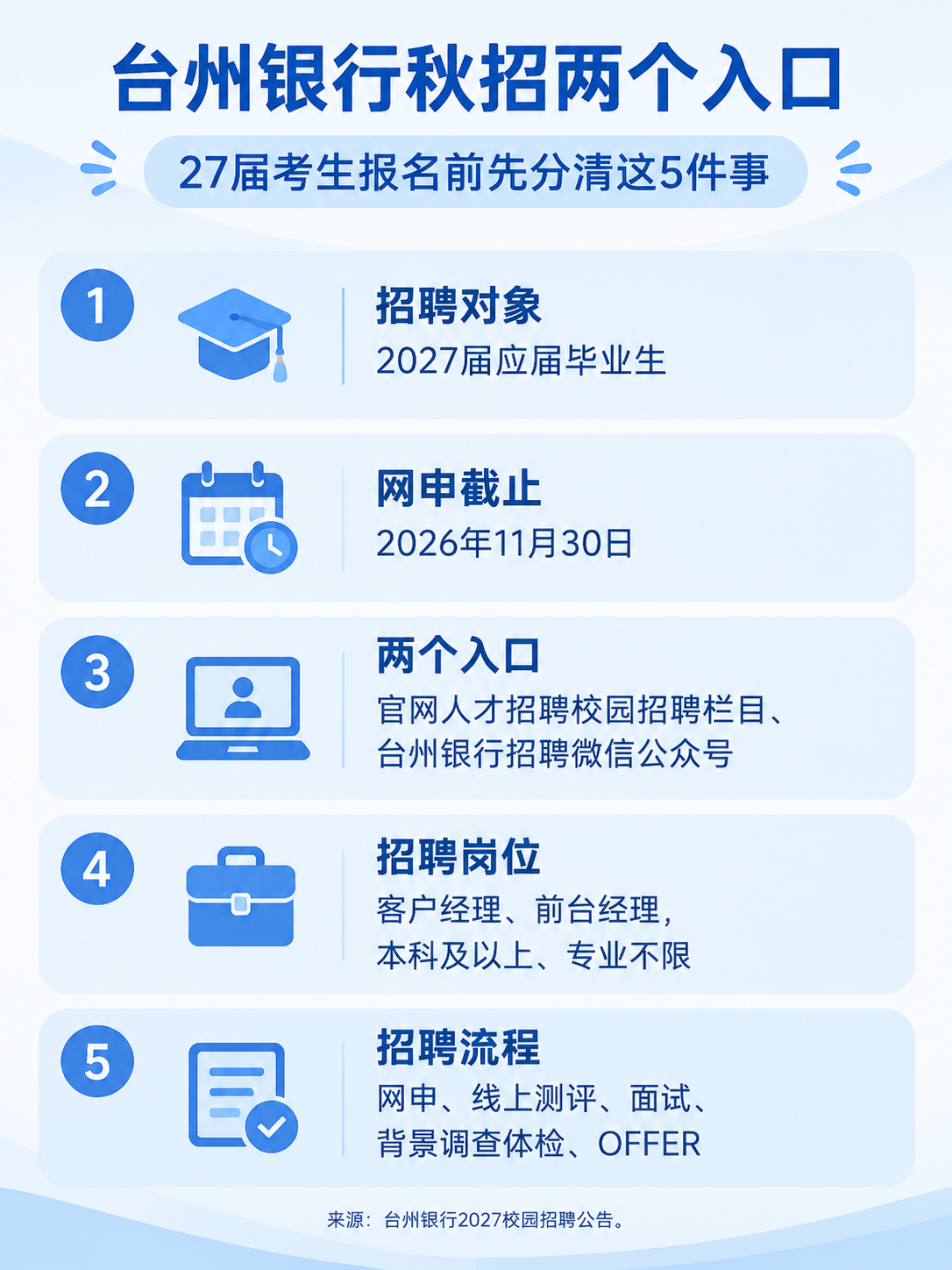 台州银行2027校园招聘报名要点