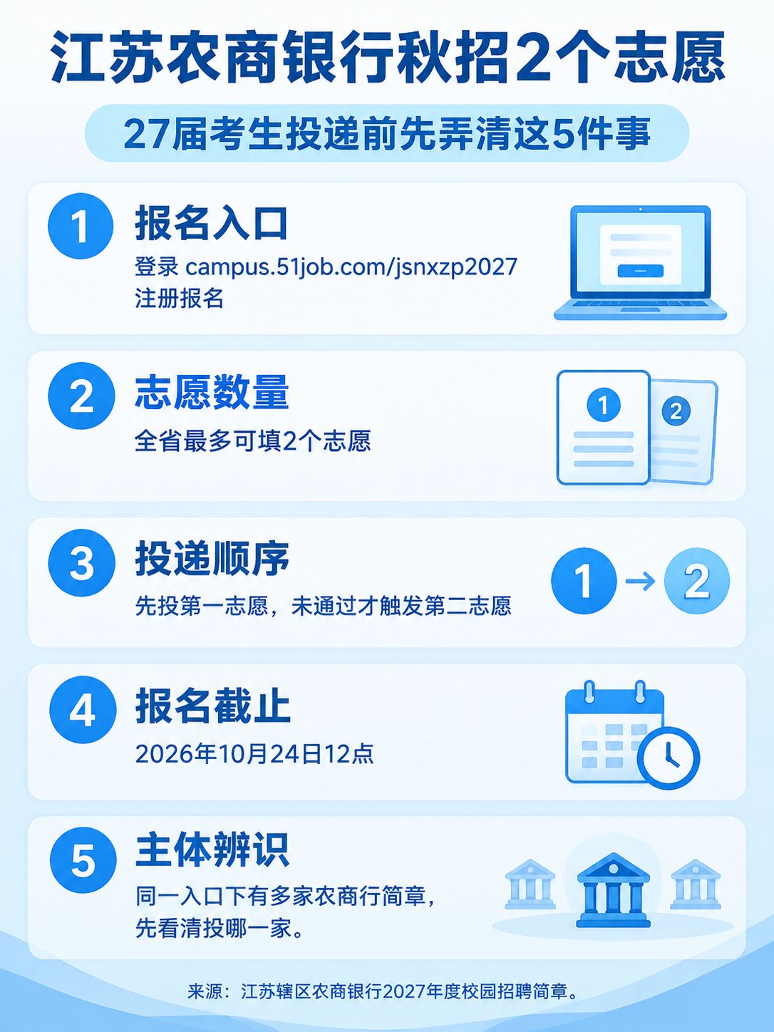 江苏农商银行系统2027校招报名要点
