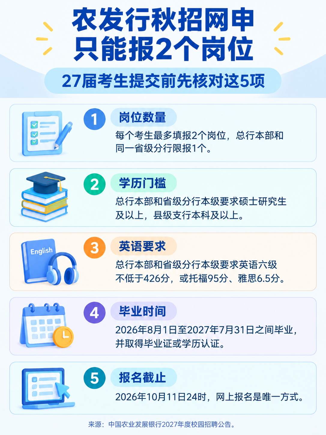中国农业发展银行2027秋招网申只能报2个岗位的提交前核对要点