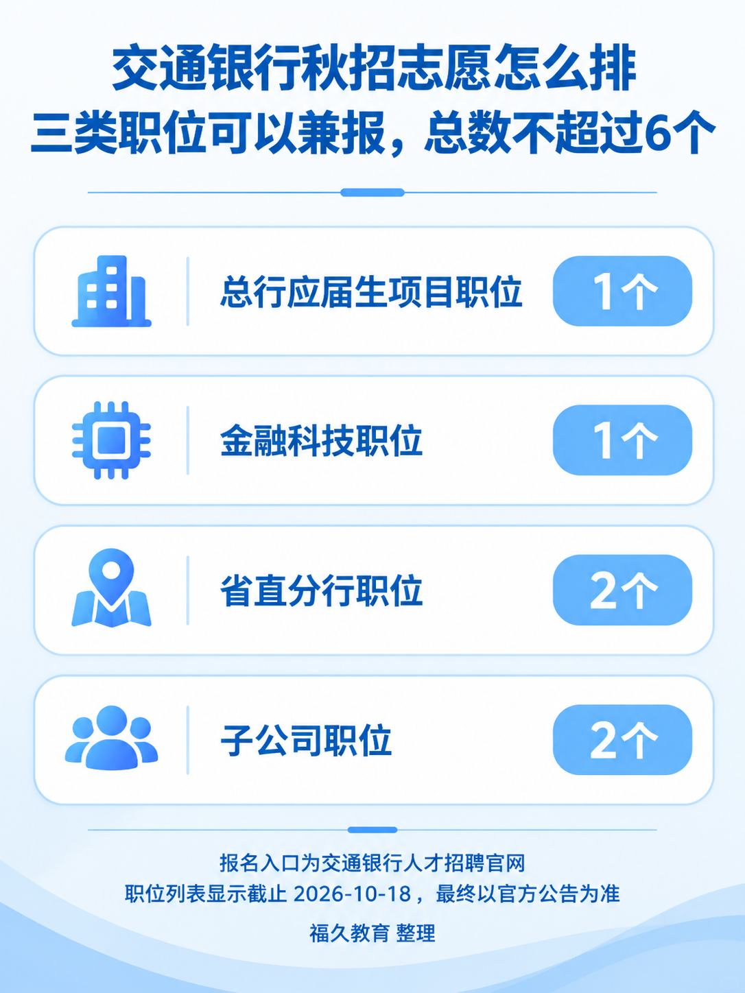 交通银行2027秋招三类职位申请名额与报名入口