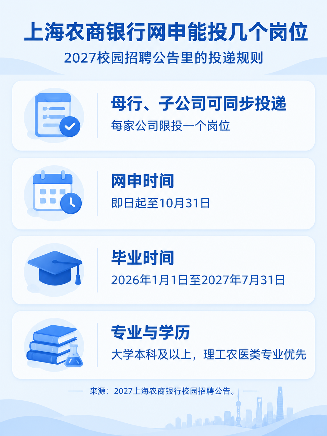 上海农商银行2027秋招投递数量与报名入口要点